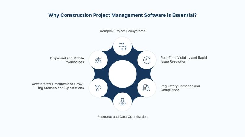 Why construction project management is essential
