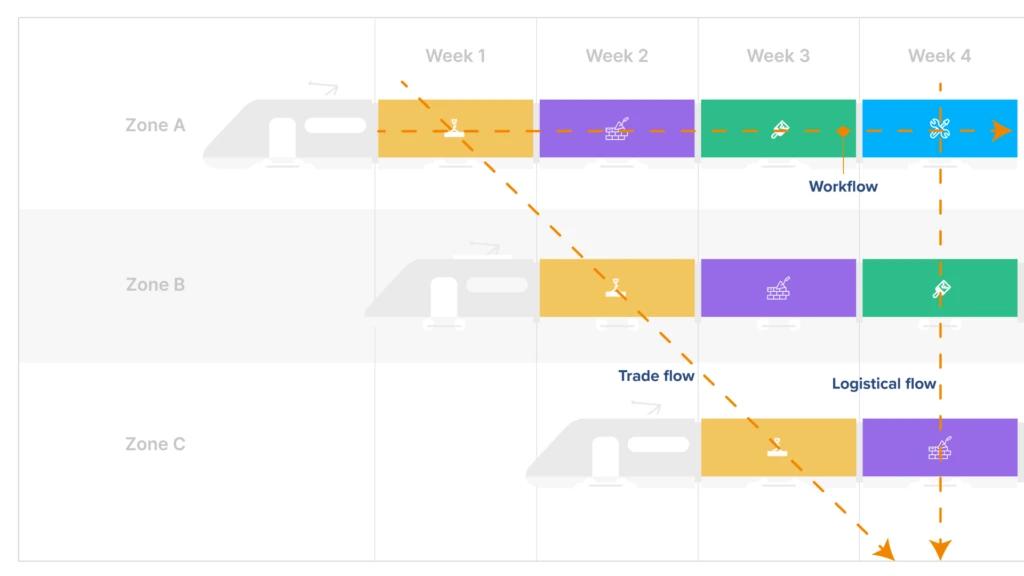 Streamlined Trade Flow