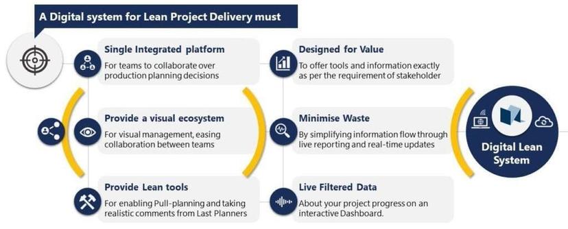 VisiLean: Digital Lean System