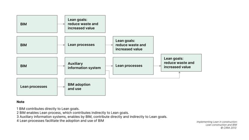 VisiLean:The Four Mechanisms Driving Lean-BIM Synergy