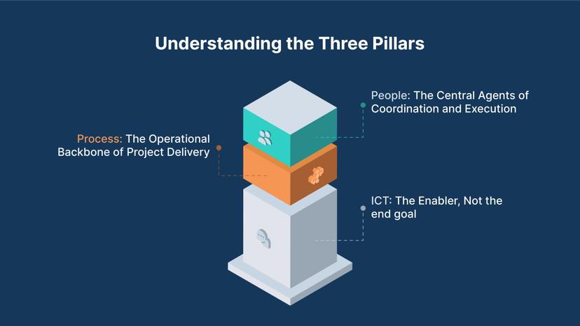 Visilean - Understanding the Three Pillars
