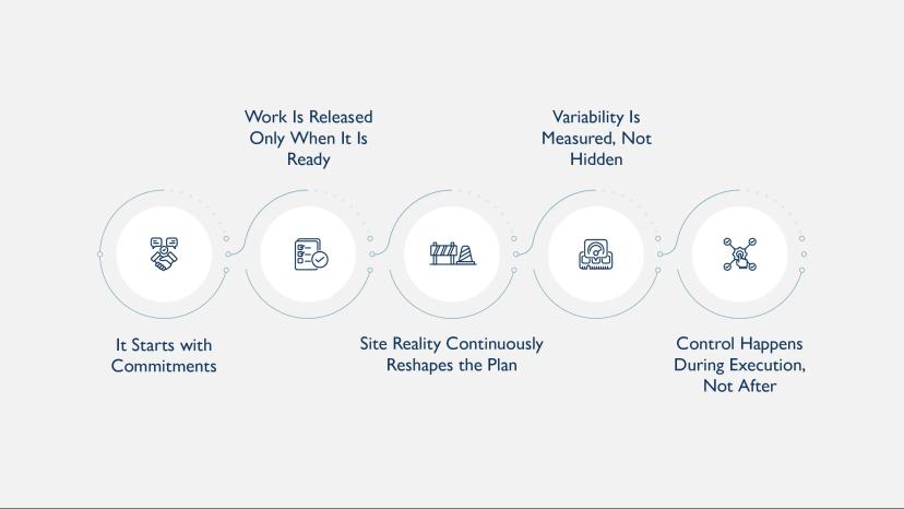 How does construction management software work?